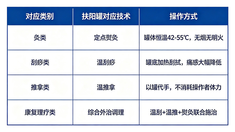 扶阳罐技术分类图示.jpg